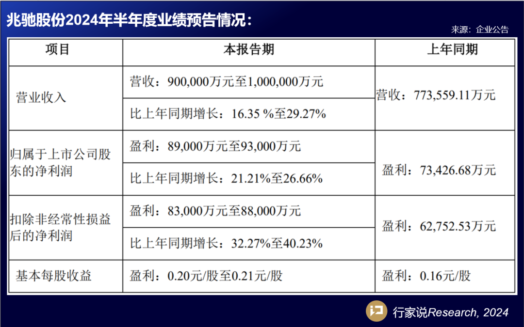 兆驰半年报预告：COB新增产线已陆续进厂