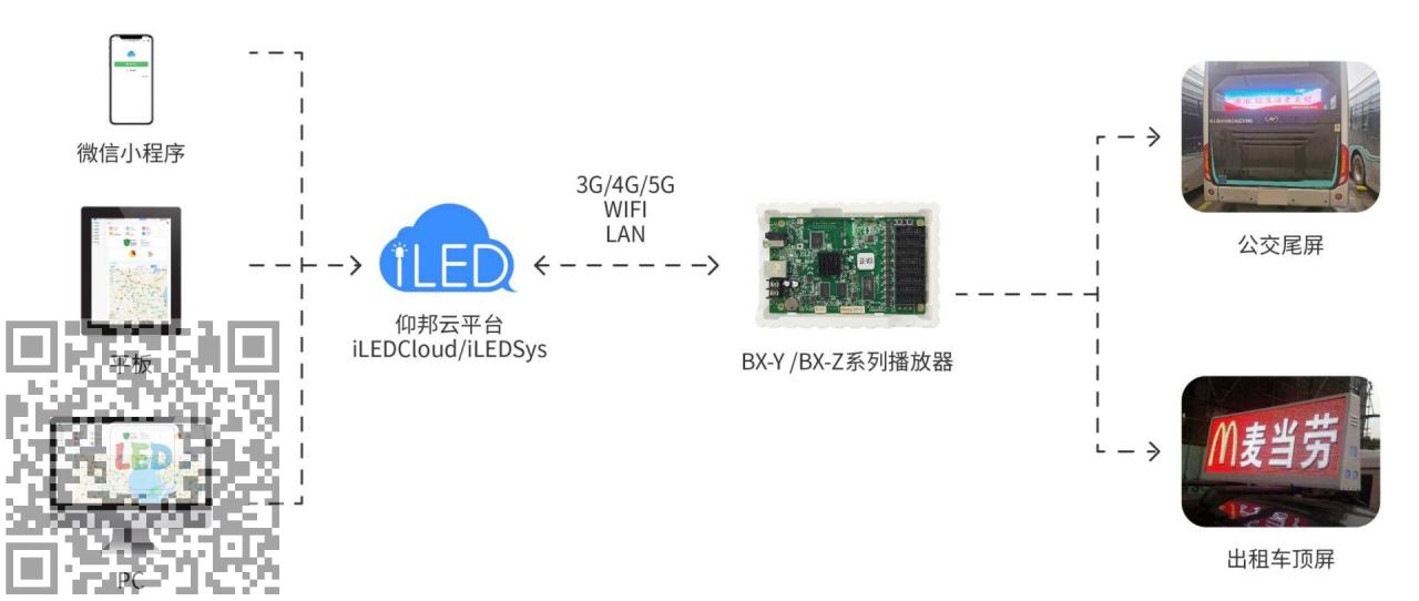 仰邦控制系统车载LED显示屏的解决方案