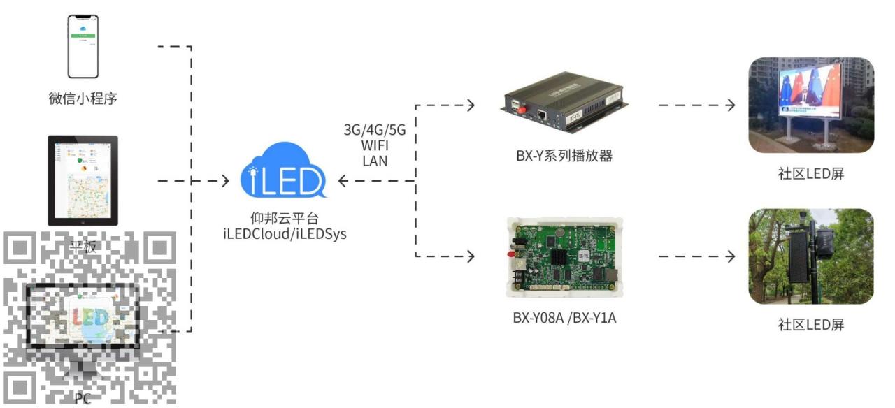 仰邦控制卡社区LED屏解决方案