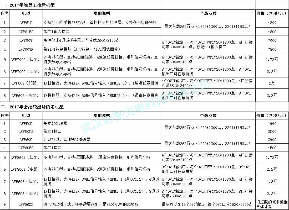 唯奥视讯处理器报价表及选型