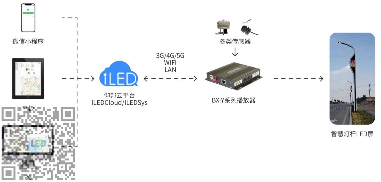 仰邦控制系统智慧灯杆LED屏解决方案