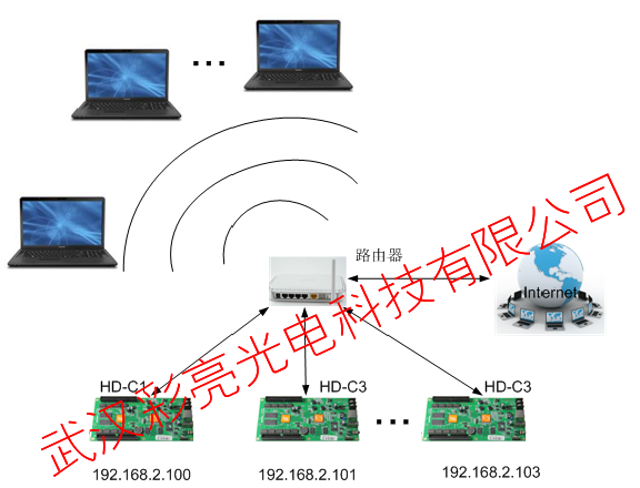 LED全彩WIFI组网方案
