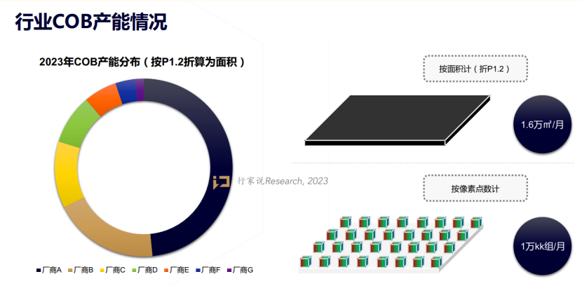 京东方再加码COB，自研COB新系列产品