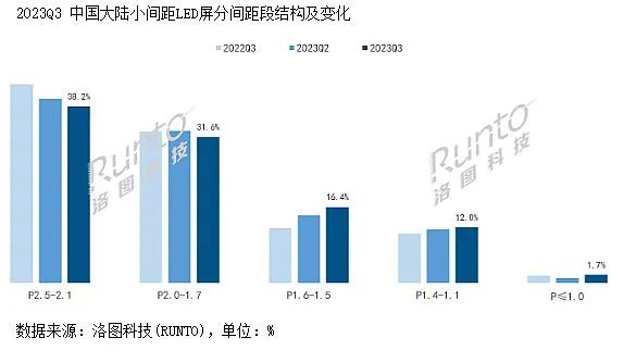 小间距LED显示屏扩张，降价与创新双轮驱动