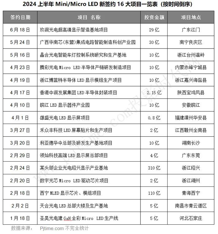 MLED投资再提速！总额超550亿，2024上半年16大签约项目有啥新趋势