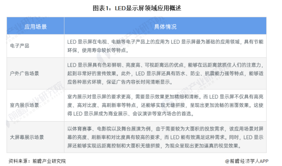 LED 显示屏行业趋势，你必须知道