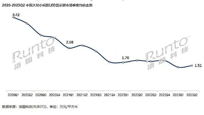 涨价还是降价：小间距LED显示屏的分歧