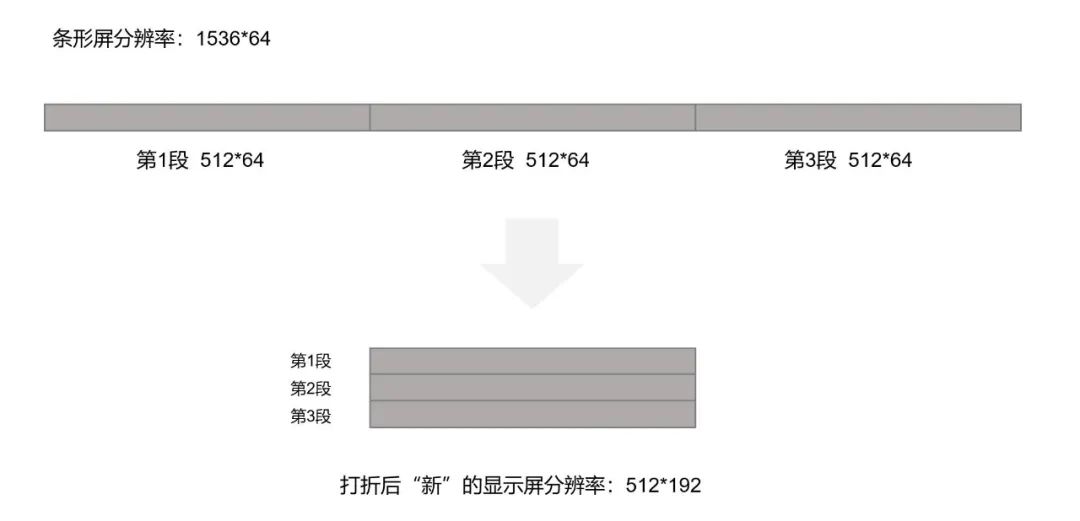 灰度科技：超长门头屏异步控制方案