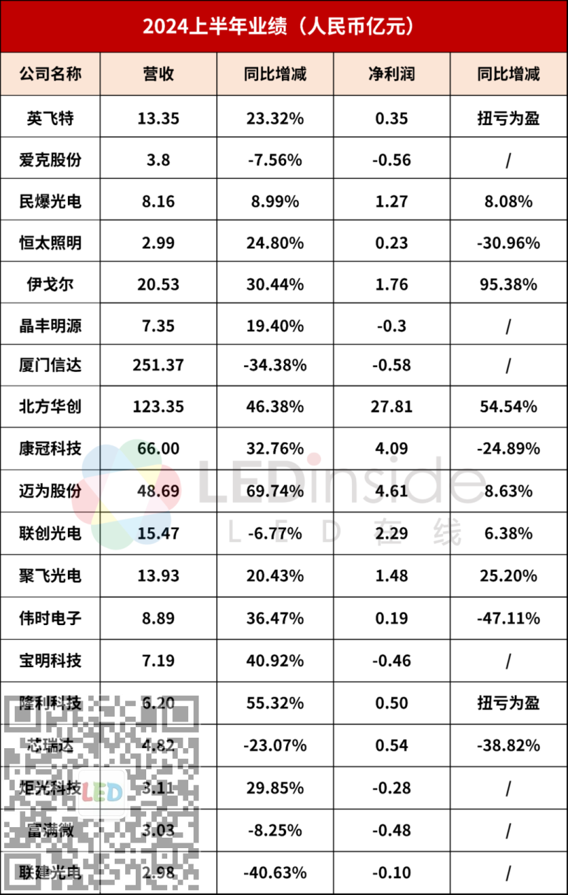 19家LED相关企业公布上半年业绩