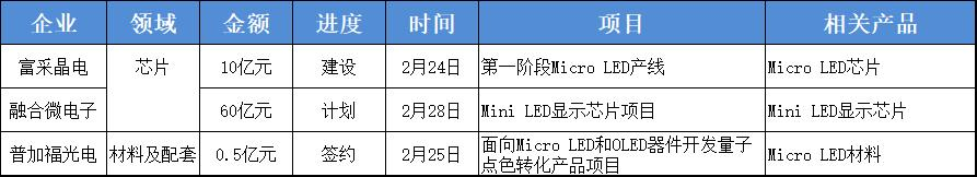 超千亿元，2023年上半年LED显示投资蓄力“反攻”