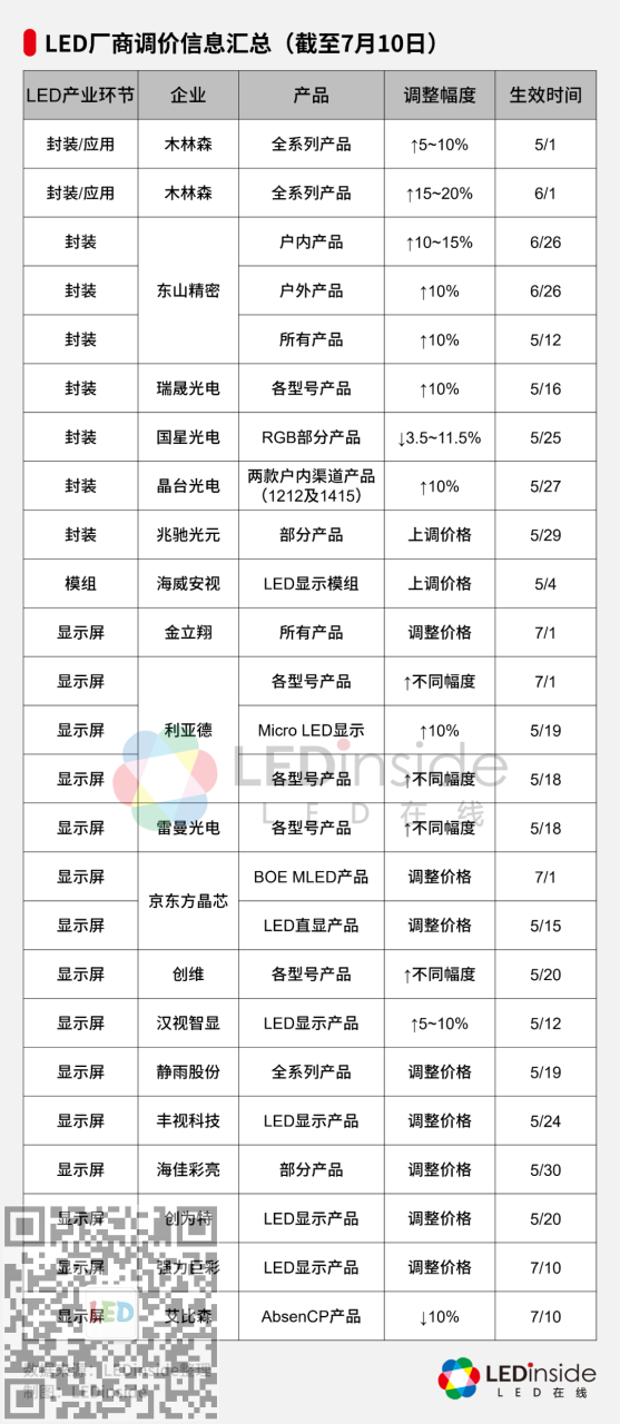 2023年LED显示屏厂商涨价背后的逻辑
