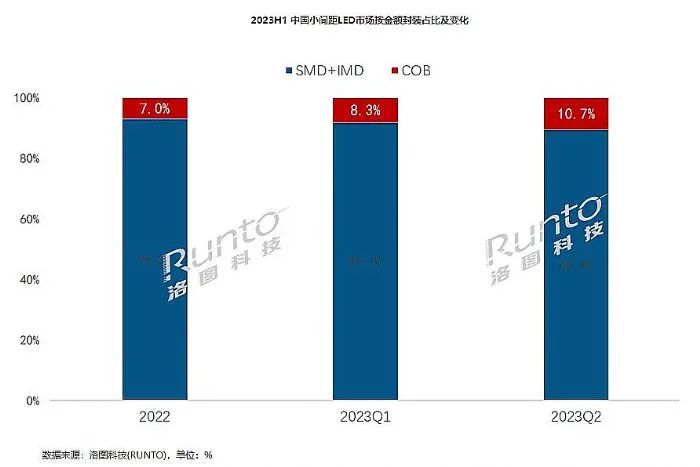 拉近表贴价格！COB爆发元年，未来成长性持续爆发