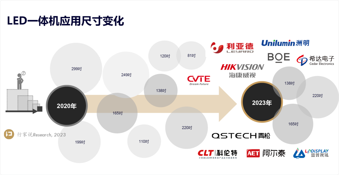 LED一体机有机会成为新的增量吗？