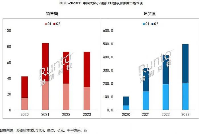 LED显示屏谷底价格建功，小间距LED暴涨趋势能持续吗？